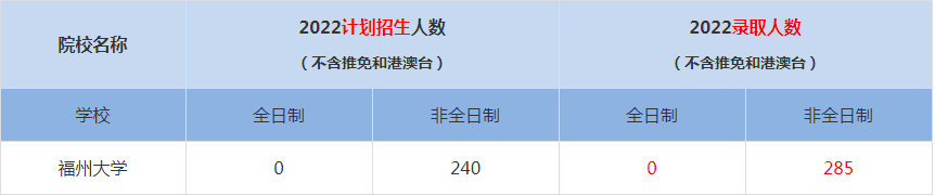 2022福州大学MBA(工商管理硕士）录取人数是多少
