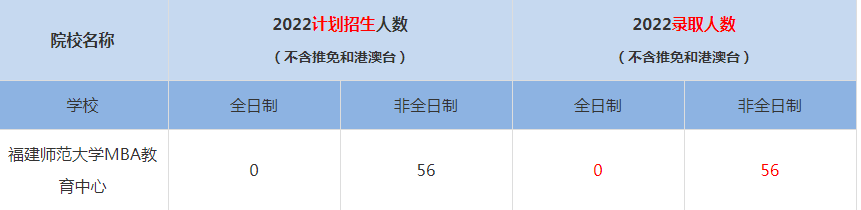 2022福建师范大学MBA教育中心MBA(工商管理硕士）录取人数是多少