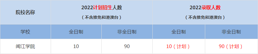 2022闽江学院MBA(工商管理硕士）录取人数是多少