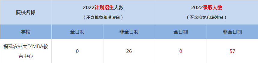 2022福建农林大学MBA教育中心MBA(工商管理硕士）录取人数是多少