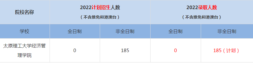 2022太原理工大学经济管理学院MBA(工商管理硕士）录取人数是多少