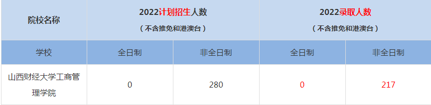 2022山西财经大学工商管理学院MBA(工商管理硕士）录取人数是多少
