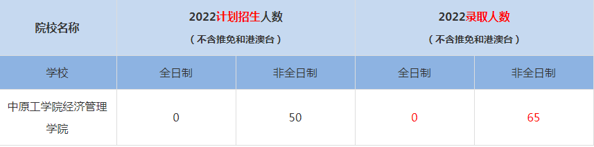 2022中原工学院经济管理学院MBA(工商管理硕士）录取人数是多少