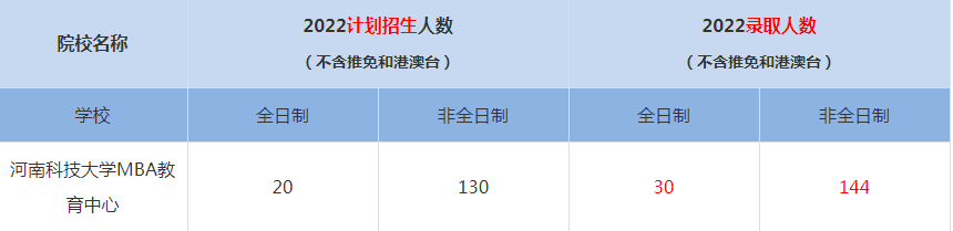 2022河南科技大学MBA教育中心MBA(工商管理硕士）录取人数是多少