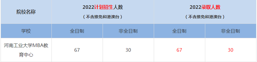 2022河南工业大学MBA教育中心MBA(工商管理硕士）录取人数是多少