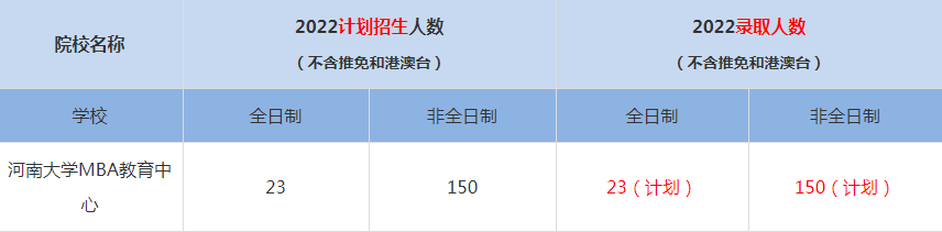 2022河南大学MBA教育中心MBA(工商管理硕士）录取人数是多少