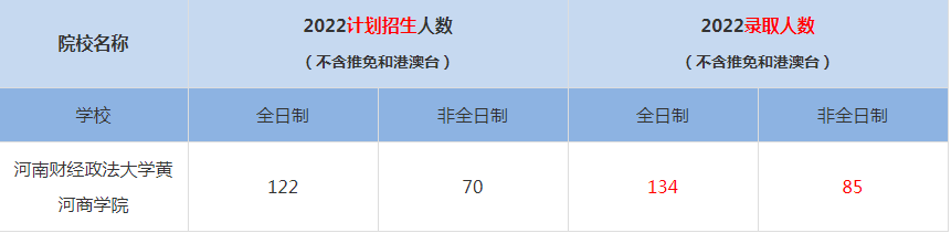 2022河南财经政法大学黄河商学院MBA(工商管理硕士）录取人数是多少