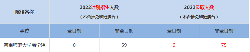 2022河南师范大学商学院MBA(工商管理硕士）录取人数是多少