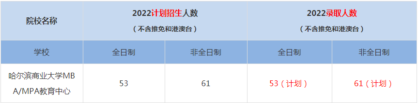 2022哈尔滨商业大学MBA/MPA教育中心MBA(工商管理硕士）录取人数是多少