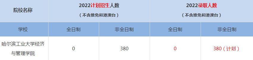 2022哈尔滨工业大学经济与管理学院MBA(工商管理硕士）录取人数是多少