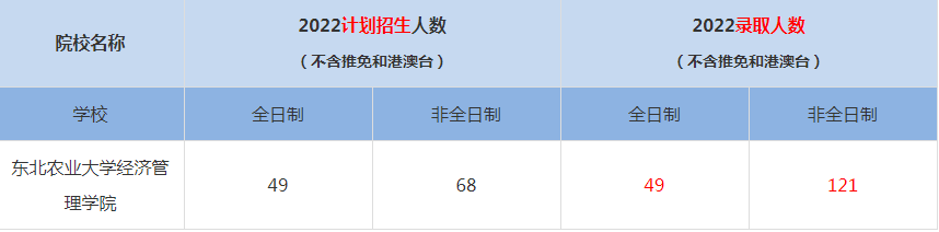 2022东北农业大学经济管理学院MBA(工商管理硕士）录取人数是多少