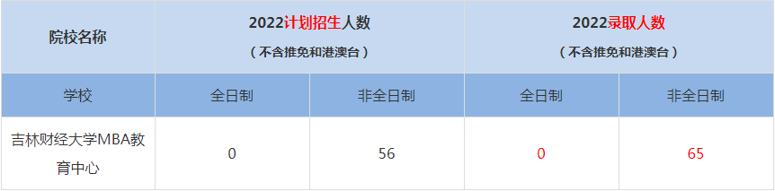 2022吉林财经大学MBA教育中心MBA(工商管理硕士）录取人数是多少