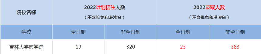 2022吉林大学商学院MBA(工商管理硕士）录取人数是多少