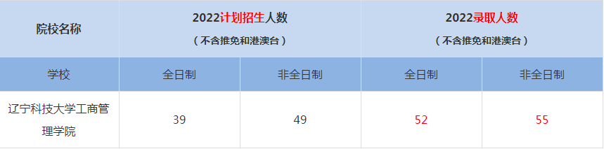 2022辽宁科技大学工商管理学院MBA(工商管理硕士）录取人数是多少
