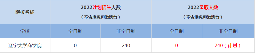 2022辽宁大学商学院MBA(工商管理硕士）录取人数是多少