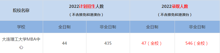 2022大连理工大学MBA中心MBA(工商管理硕士）录取人数是多少