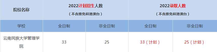 2022云南民族大学管理学院MBA(工商管理硕士）录取人数是多少
