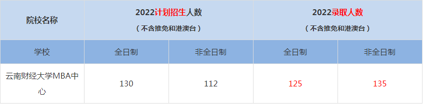 2022云南财经大学MBA中心MBA(工商管理硕士）录取人数是多少