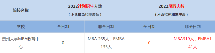2022贵州大学MBA教育中心MBA(工商管理硕士）录取人数是多少