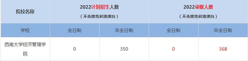 2022西南大学经济管理学院MBA(工商管理硕士）录取人数是多少