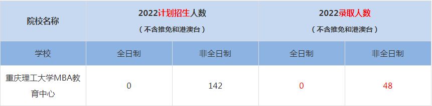 2022重庆理工大学MBA教育中心MBA(工商管理硕士）录取人数是多少