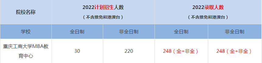2022重庆大学经济与工商管理学院MBA(工商管理硕士）录取人数是多少