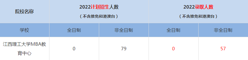 2022江西理工大学MBA教育中心MBA(工商管理硕士）录取人数是多少