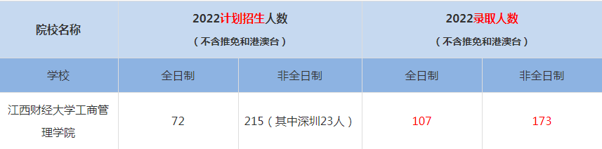 2022江西财经大学工商管理学院MBA(工商管理硕士）录取人数是多少