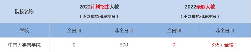 2022中南大学商学院MBA(工商管理硕士）录取人数是多少