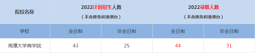 2022湘潭大学商学院MBA(工商管理硕士）录取人数是多少