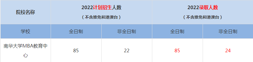 2022南华大学MBA教育中心MBA(工商管理硕士）录取人数是多少