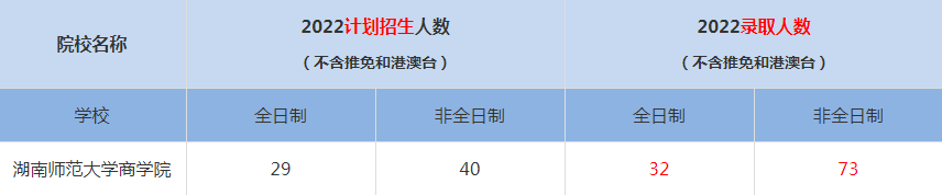2022湖南师范大学商学院MBA(工商管理硕士）录取人数是多少