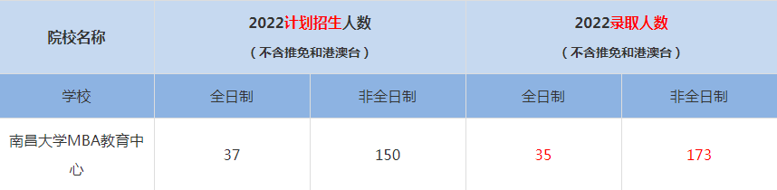2022南昌大学MBA教育中心MBA(工商管理硕士）录取人数是多少