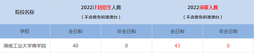 2022湖南工业大学商学院MBA(工商管理硕士）录取人数是多少