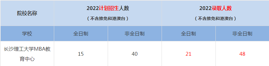 2022长沙理工大学MBA教育中心MBA(工商管理硕士）录取人数是多少