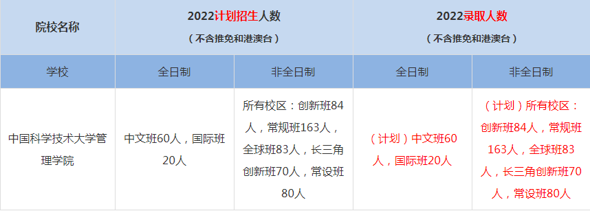 2022中国科学技术大学管理学院MBA(工商管理硕士）录取人数是多少
