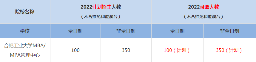 2022合肥工业大学MBA/MPA管理中心MBA(工商管理硕士）录取人数是多少