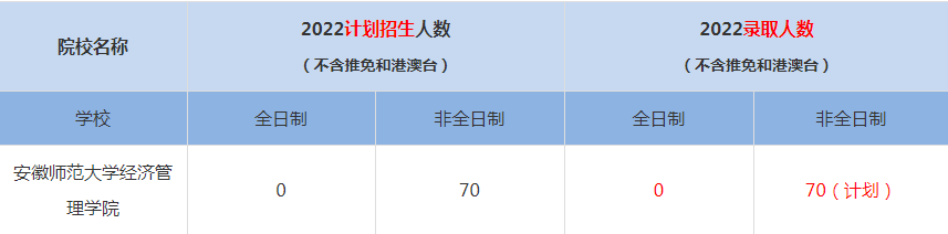 2022安徽师范大学经济管理学院MBA(工商管理硕士）录取人数是多少
