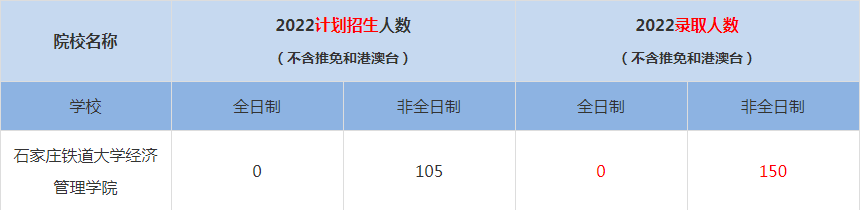 2022石家庄铁道大学经济管理学院MBA(工商管理硕士）录取人数是多少