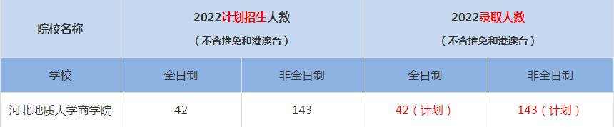 2022河北地质大学商学院MBA(工商管理硕士）录取人数是多少