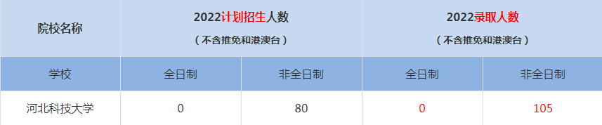 2022河北科技大学MBA(工商管理硕士）录取人数是多少