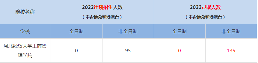 2022河北经贸大学工商管理学院MBA(工商管理硕士）录取人数是多少
