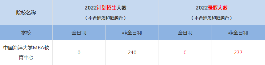 2022中国海洋大学MBA教育中心MBA(工商管理硕士）录取人数是多少