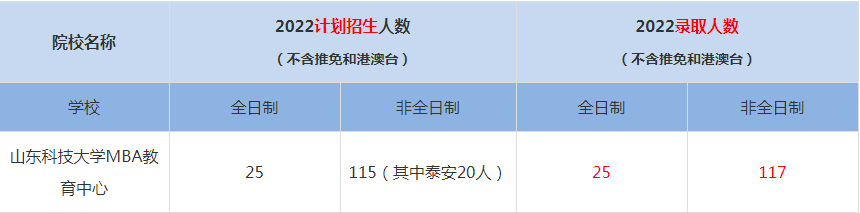 2022山东科技大学MBA教育中心MBA(工商管理硕士）录取人数是多少