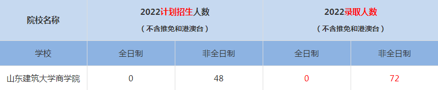 2022山东建筑大学商学院MBA(工商管理硕士）录取人数是多少