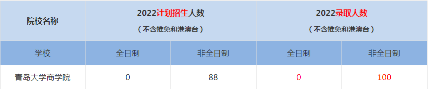 2022青岛大学商学院MBA(工商管理硕士）录取人数是多少