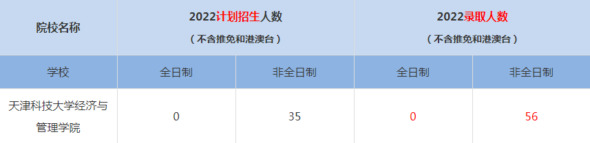2022天津科技大学经济与管理学院MBA(工商管理硕士）录取人数是多少