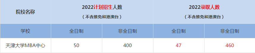 2022天津大学MBA中心MBA(工商管理硕士）录取人数是多少