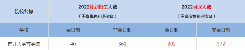 2022南开大学商学院MBA(工商管理硕士）录取人数是多少