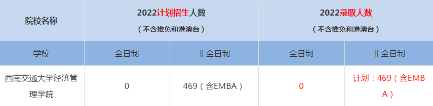 2022西南交通大学经济管理学院MBA(工商管理硕士）录取人数是多少